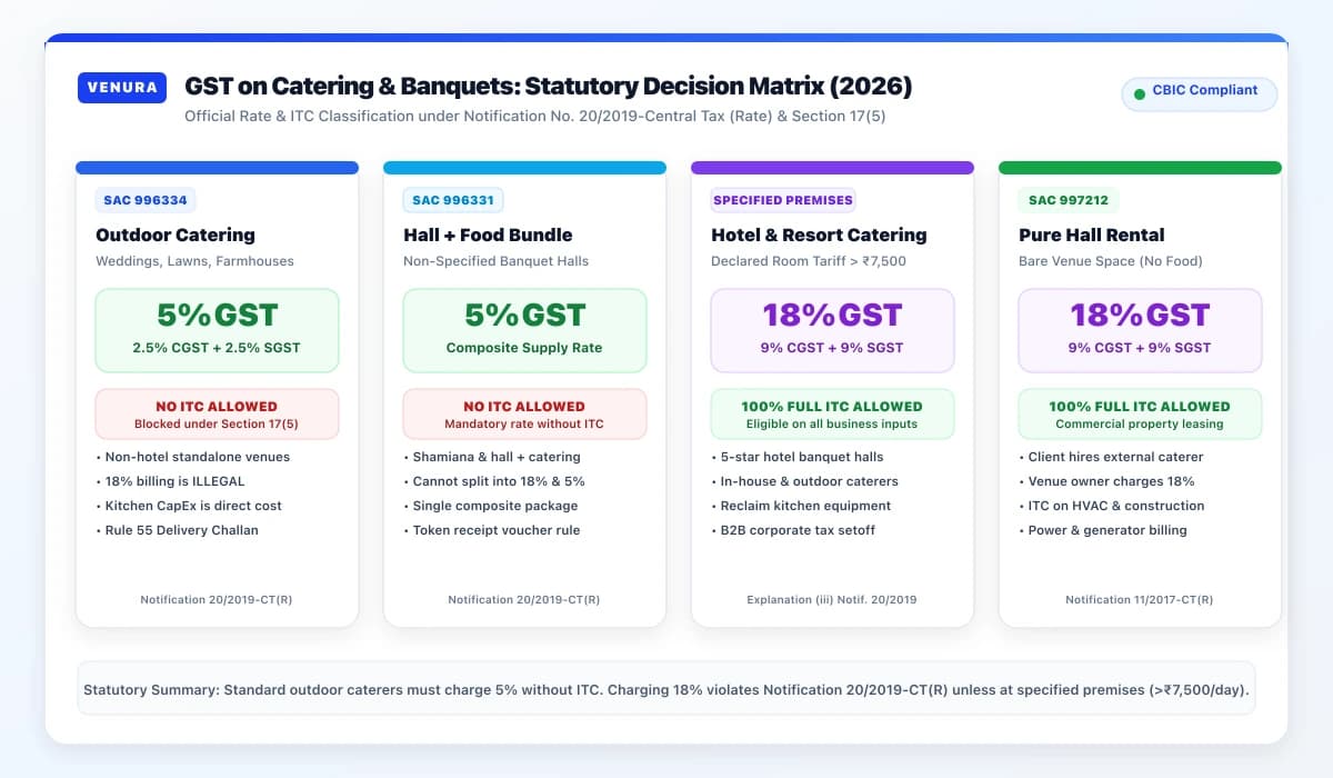 Banquet Hall & Catering GST Rate Decision Matrix Flowchart (2026)